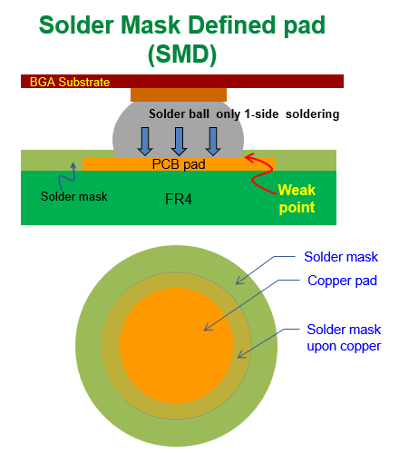 什么是SMD (Solder Mask Defined)，防焊限定焊墊