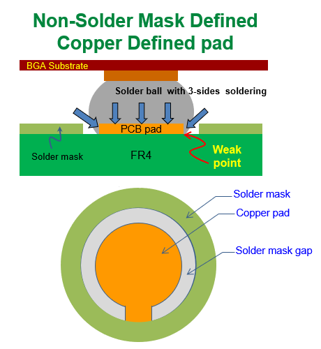 什么是 NSMD (Non-Solder Mask Defined)，非防焊限定焊墊，銅箔獨立焊墊