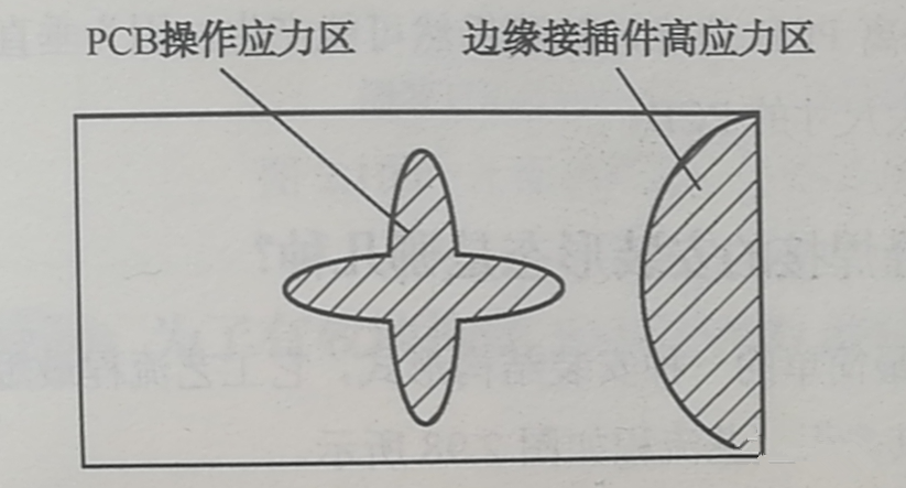 PCB的翹曲應(yīng)力集中區(qū)、近接插件的安裝應(yīng)力集中區(qū)