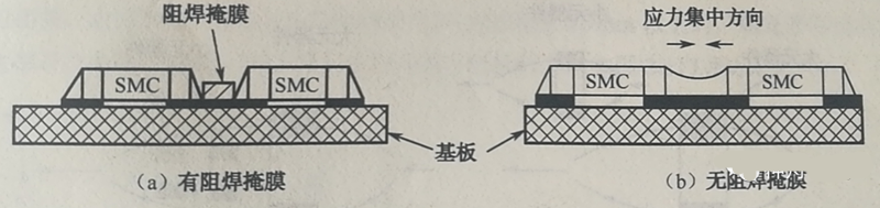 當有兩個以上靠得很近的SMD，其焊盤共用一條導線時，應(yīng)用阻焊將其分開，以免焊料收縮時產(chǎn)生應(yīng)力使SMD移位或者拉裂