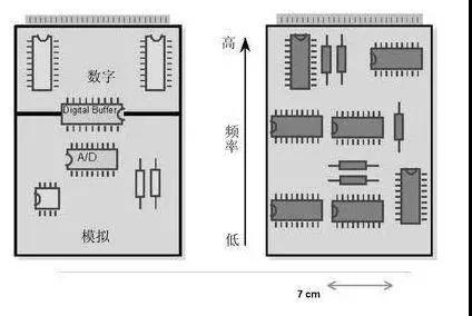 圖1（左）將數(shù)字開關(guān)動(dòng)作與模擬電路隔離開，將電路的數(shù)字和模擬部分分開。 （右）高頻和低頻應(yīng)盡可能分開。高頻組件應(yīng)靠近電路板的連接器。