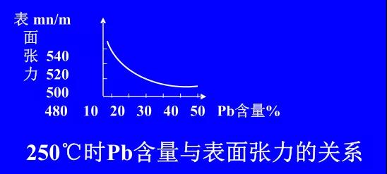 在Sn-PbPCBA焊料中增加鉛的含量，當(dāng)Pb的含量達(dá)到37％時(shí)，表面張力明顯減小