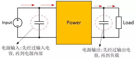 為確保穩(wěn)定的輸入/輸出電壓，增加輸入/輸出電容器