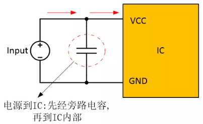  在電源和IC之間添加旁路電容器，以確保穩(wěn)定的輸入電壓并濾除高頻噪聲。