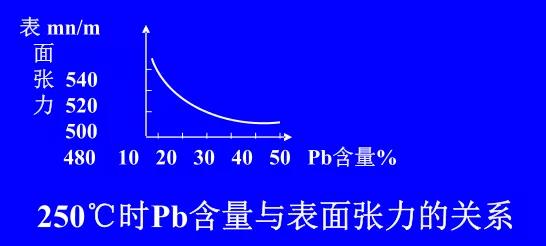 在Sn-Pb焊料中增加鉛的含量，當Pb的含量達到37％時，表面張力明顯減小。