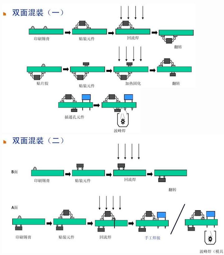 6、雙面混裝